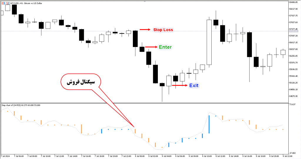 دانلود اندیکاتور آر اِس آی RSI برای فارکس | Step Chart RSI MT5