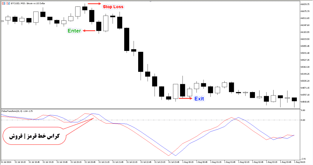 دانلود اندیکاتور Fisher Transform MT5 | نشانگر بازار فارکس