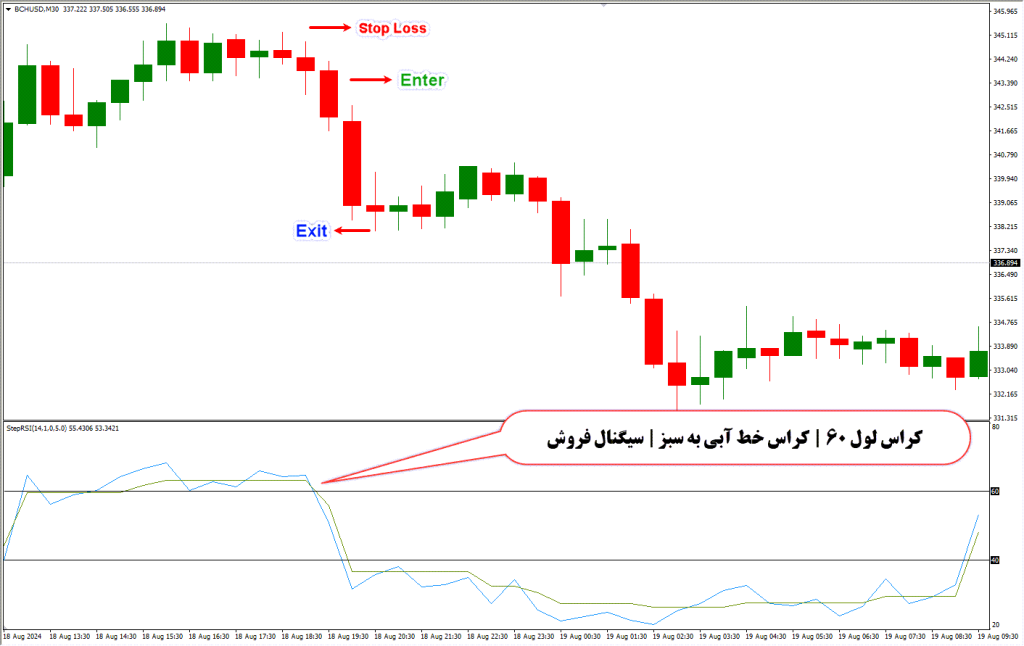 دانلود اندیکاتور RSI برای متاتریدر 4 | Step RSI MT4