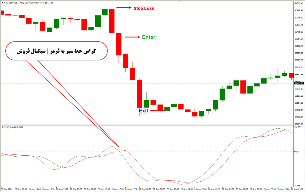 دانلود اندیکاتور RVI برای متاتریدر 4 | Relative Vigor Index MT4