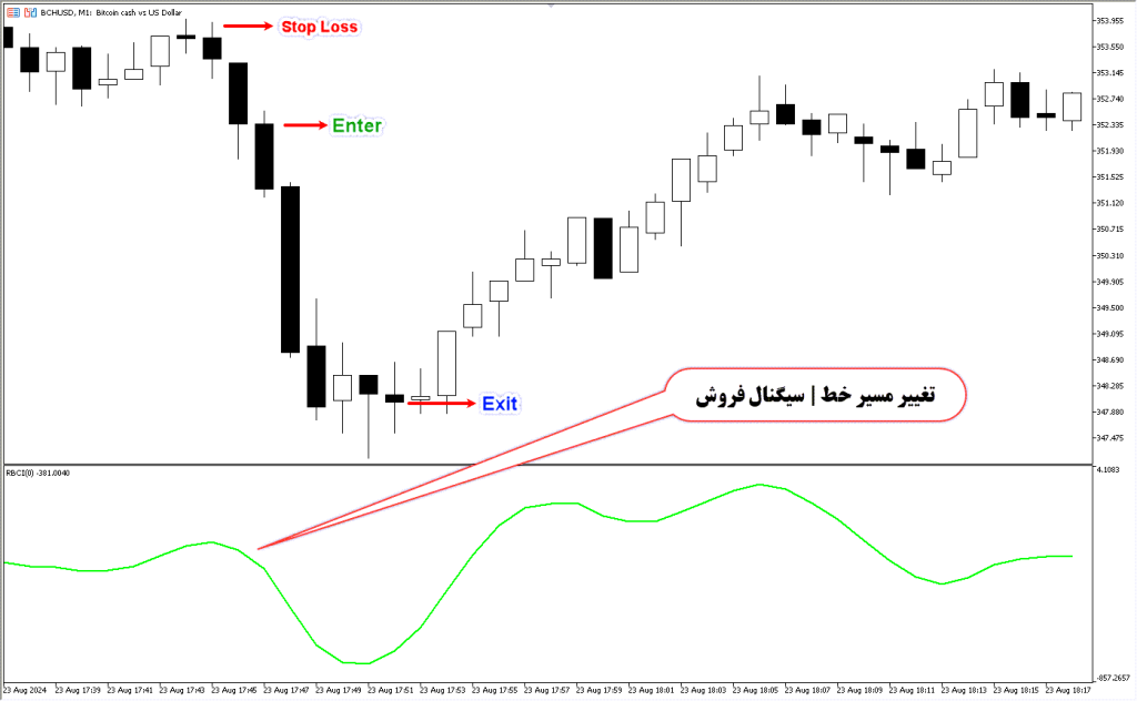 دانلود اندیکاتور RCBI2 برای متاتریدر 5 | RCBI2 MT5 Forex