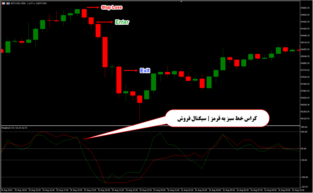 دانلود اندیکاتور CCI برای متاتریدر5 در فارکس | Weighted CCI MT5