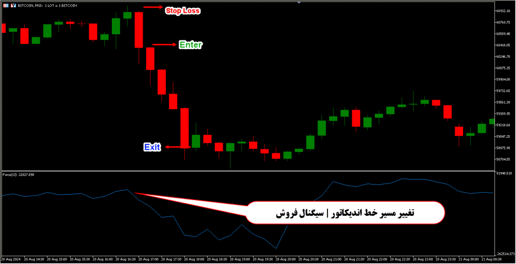 دانلود اندیکاتور Force Index برای متاتریدر 5 | Force Index MT5