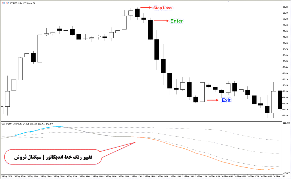 دانلود اندیکاتور CCI برای فارکس | CCI Of Average MT5