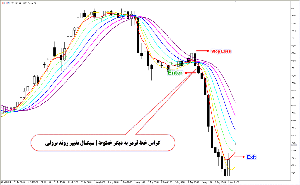 دانلود اندیکاتور Round Price برای فارکس | Round Price EXT MT5