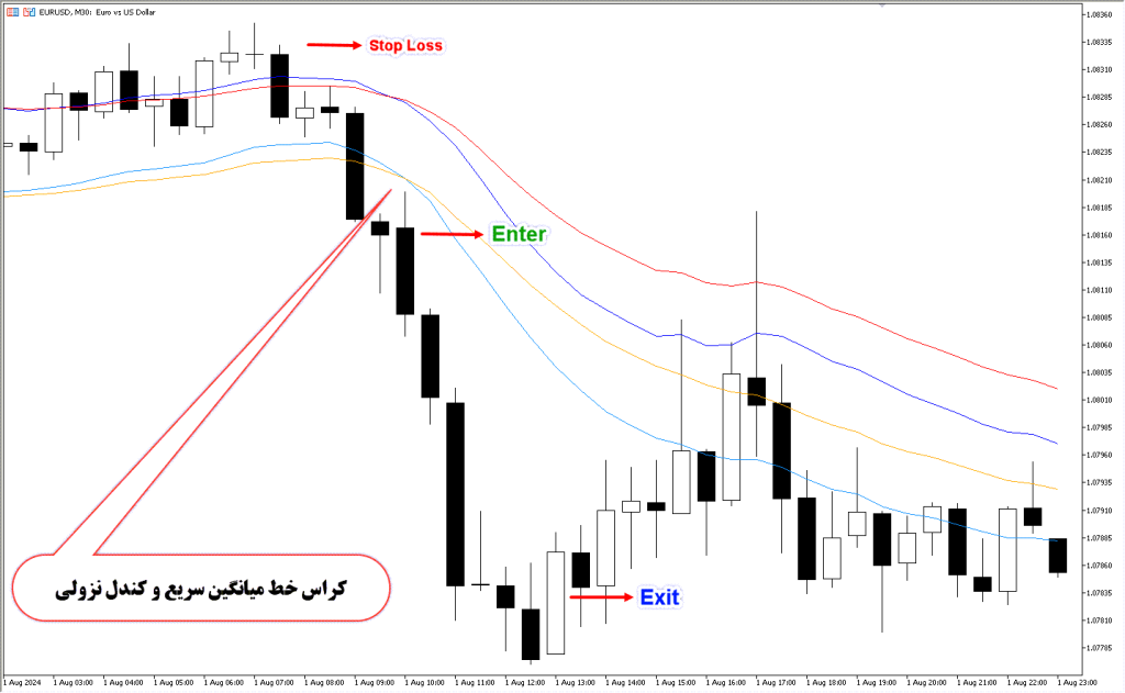 دانلود اندیکاتور EMA Trend برای فارکس | EMA Trend MT5