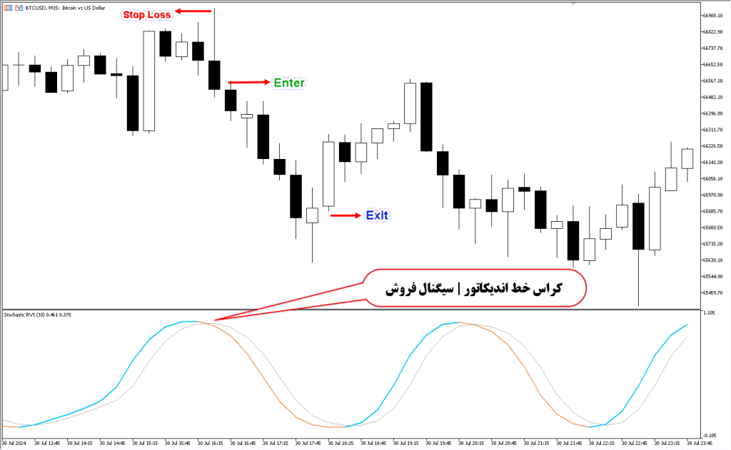 دانلود اندیکاتور Stochastic برای فارکس | Stochastic RVI MT5