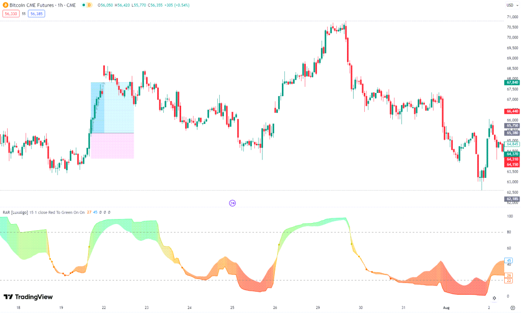 دانلود اندیکاتور RSI برای تریدینگ ویو و ارزدیجیتال | Rainbow Adaptive RSI TradingView