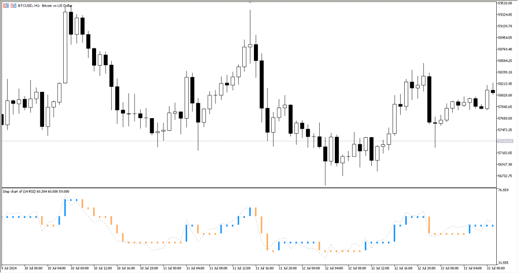 دانلود اندیکاتور آر اِس آی RSI برای فارکس | Step Chart RSI MT5