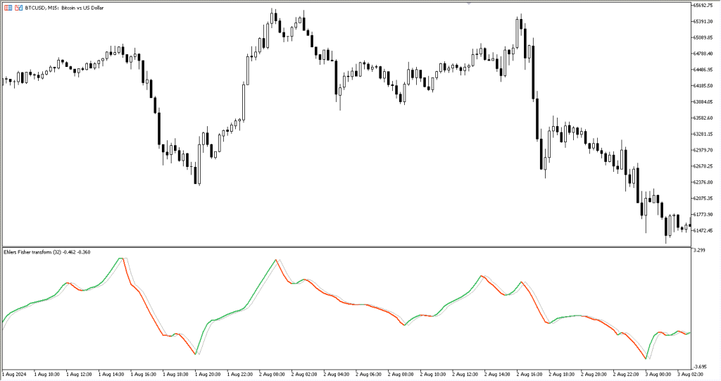 دانلود اندیکاتور Ehlers Fisher Transform برای فارکس در متاتریدر 5