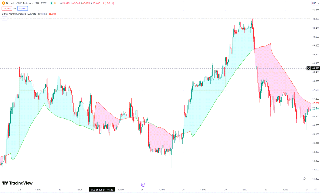 دانلود اندیکاتور میانگین متحرک برای تریدینگ ویو | Signal Moving Average TradingView