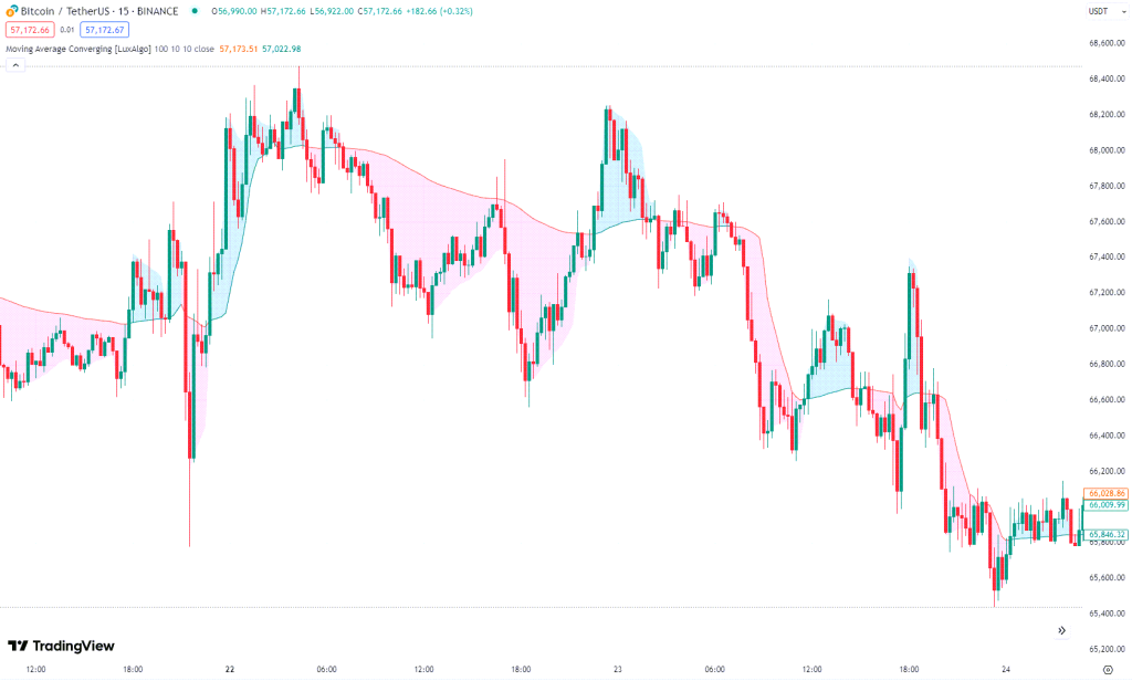 دانلود اندیکاتور میانگین متحرک برای تریدینگ ویو | Moving Average Converging TradingView