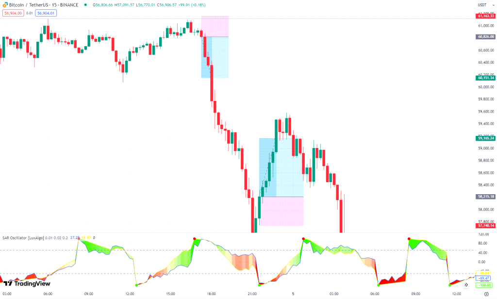 دانلود اندیکاتور پارابولیک سار Parabolic SAR Oscillator در تریدینگ ویو TradingView