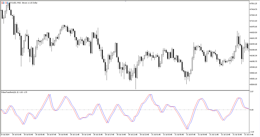 دانلود اندیکاتور Fisher Transform MT5 | نشانگر بازار فارکس