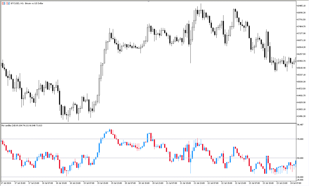 دانلود اندیکاتور RSI برای فارکس | RSI Candle MT5