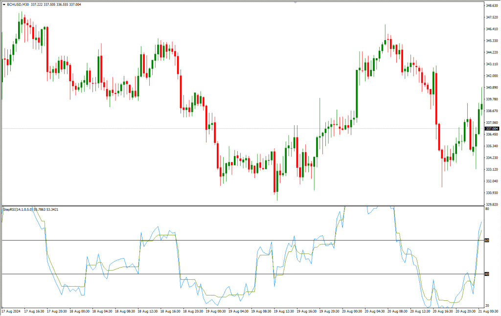 دانلود اندیکاتور RSI برای متاتریدر 4 | Step RSI MT4