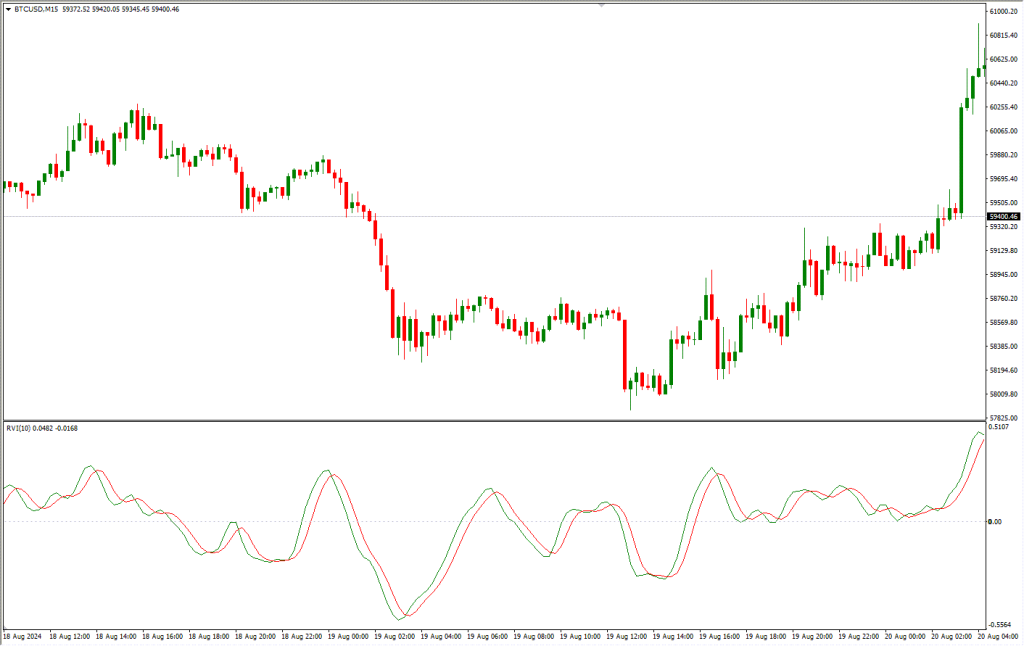 دانلود اندیکاتور RVI برای متاتریدر 4 | Relative Vigor Index MT4