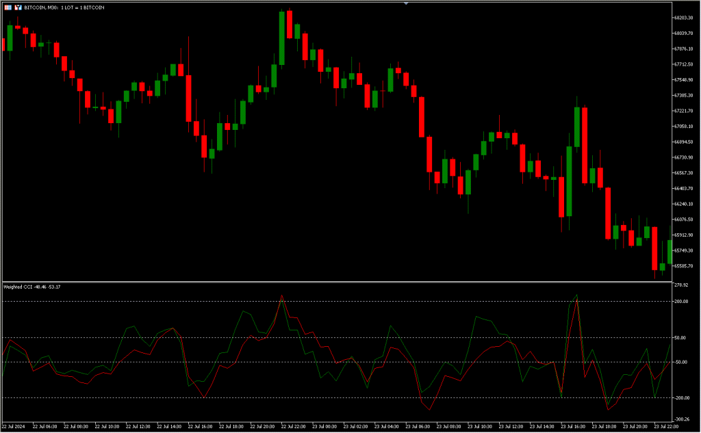 دانلود اندیکاتور CCI برای متاتریدر5 در فارکس | Weighted CCI MT5