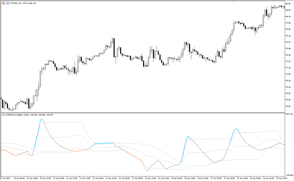 دانلود اندیکاتور CCI برای فارکس | CCI Of Average MT5