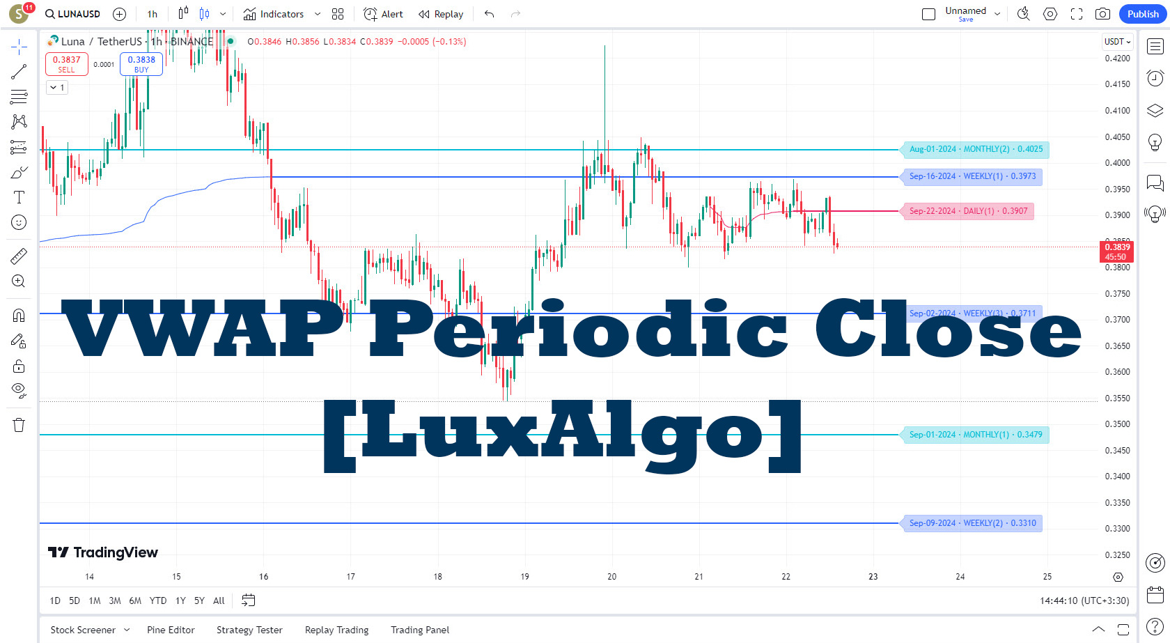 دانلود اندیکاتور نوسان گیری VWAP Periodic Close در تریدینگ ویو TradingView