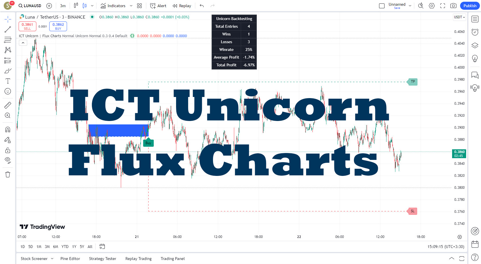 دانلود اندیکاتور نوسان گیر ICT Unicorn در تایم فریم های پایین | تریدینگ ویو TradingView