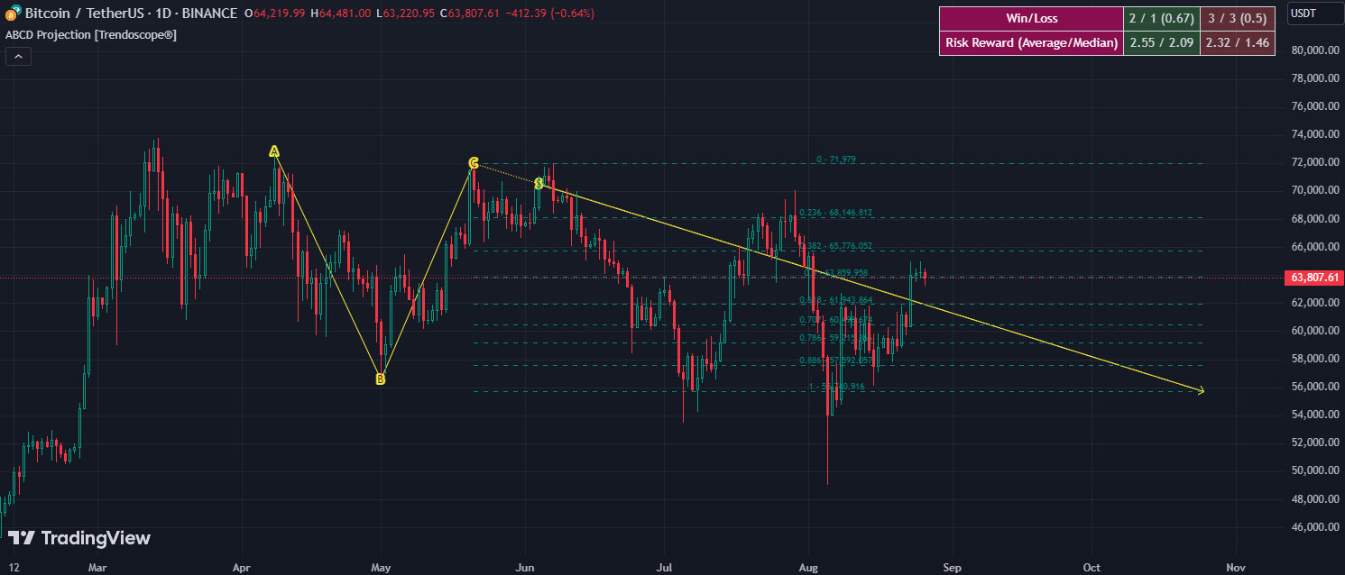 دانلود اندیکاتور نوسان گیر ABCD Projection در تریدینگ ویو TradingView