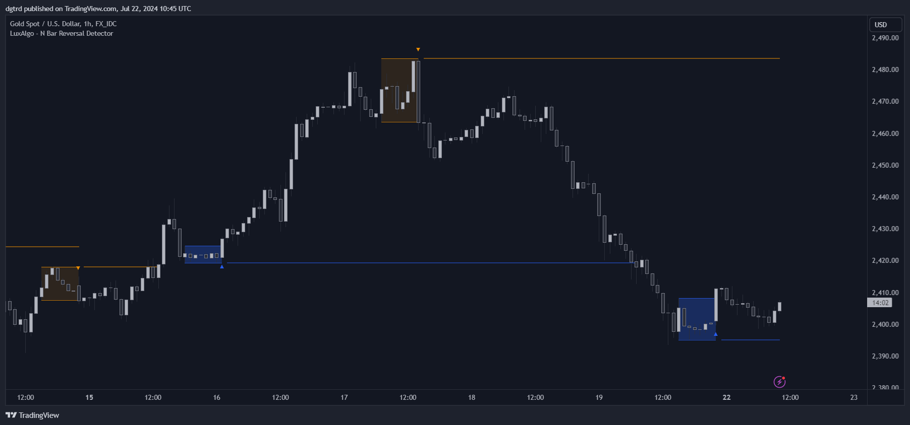 دانلود اندیکاتور N Bar Reversal Detector برای تریدینگ ویو TradingView