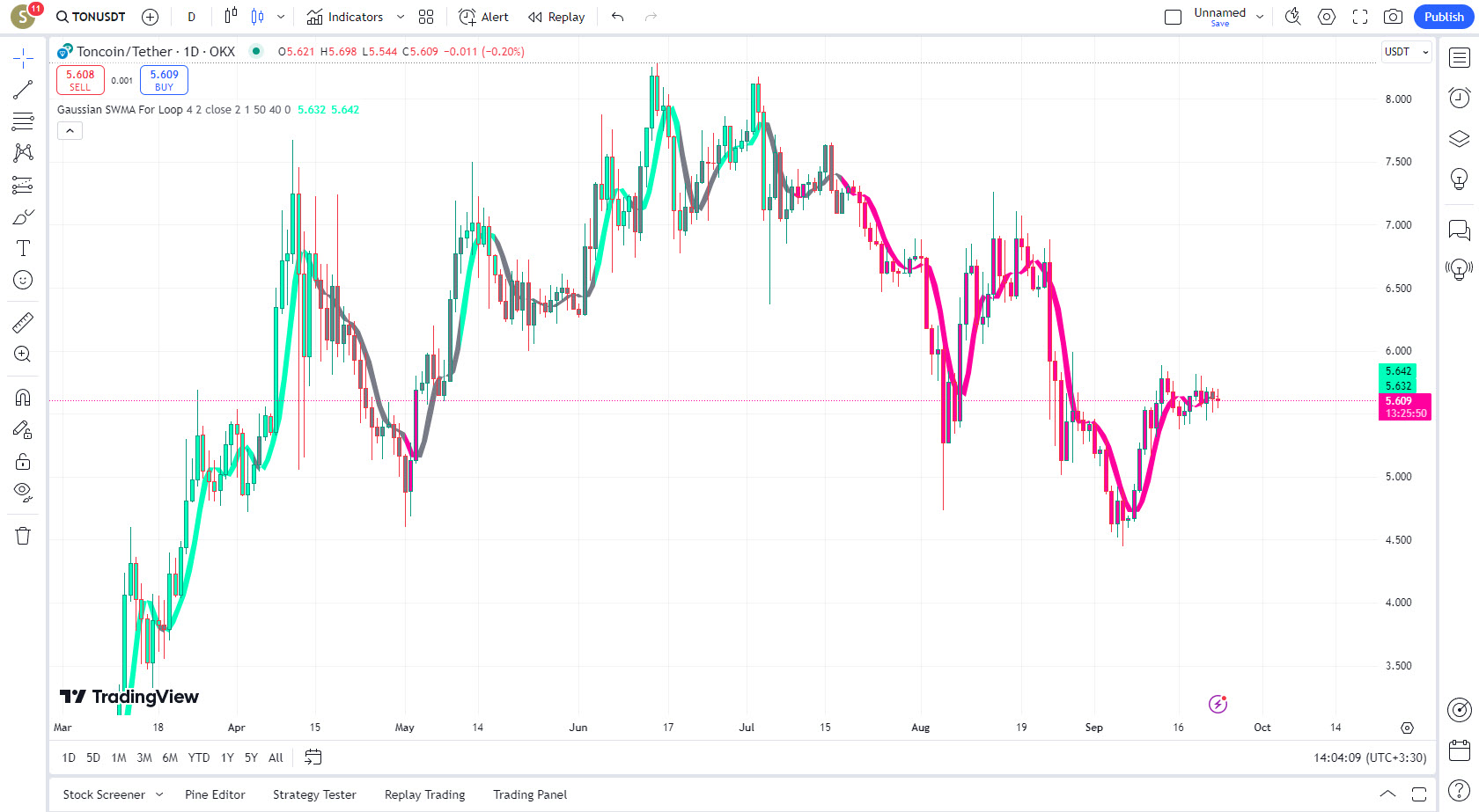 دانلود اندیکاتور نوسان گیر Gaussian SWMA در تریدینگ ویو