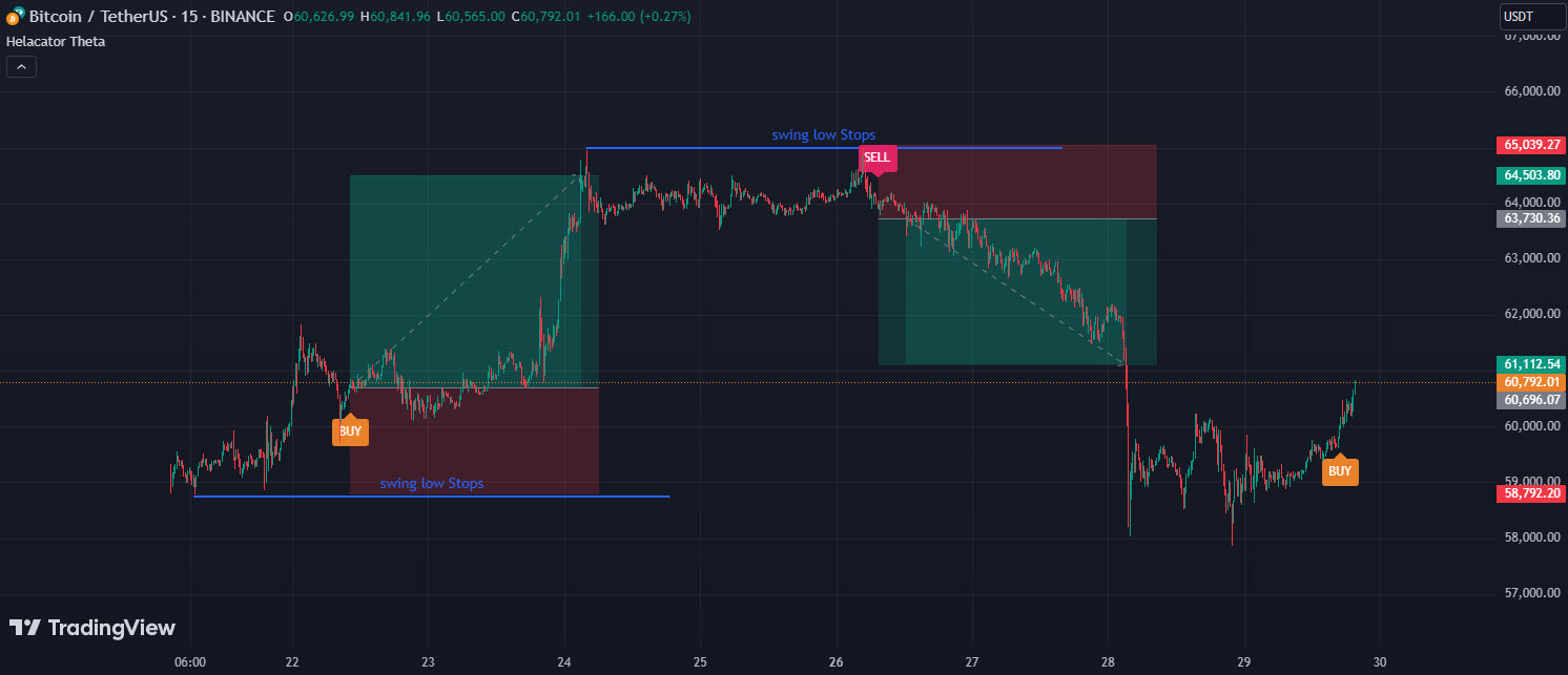 دانلود اندیکاتور الگوی سه سرباز سفید و سه کلاغ سیاه برای تریدینگ ویو | Helacator Ai Theta