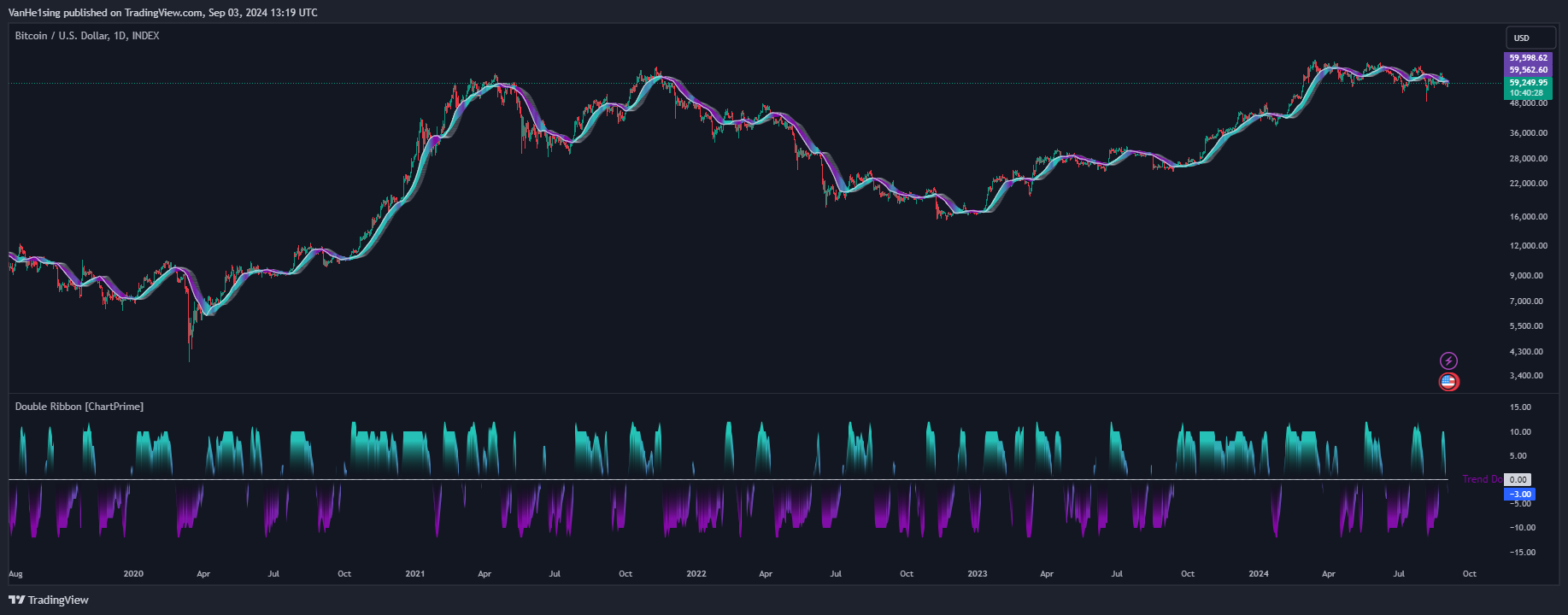 دانلود اندیکاتور اسکالپ و روند نما Double Ribbon در تریدینگ ویو TradingView