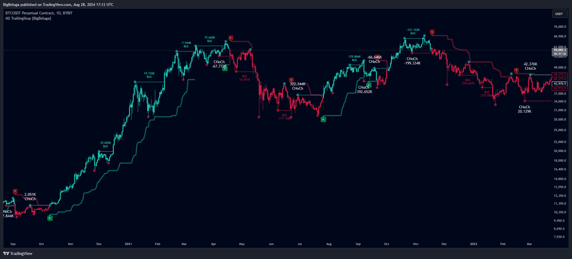 دانلود اندیکاتور اسکالپ Market Structure Trailing Stop برای تریدینگ ویو TradingView