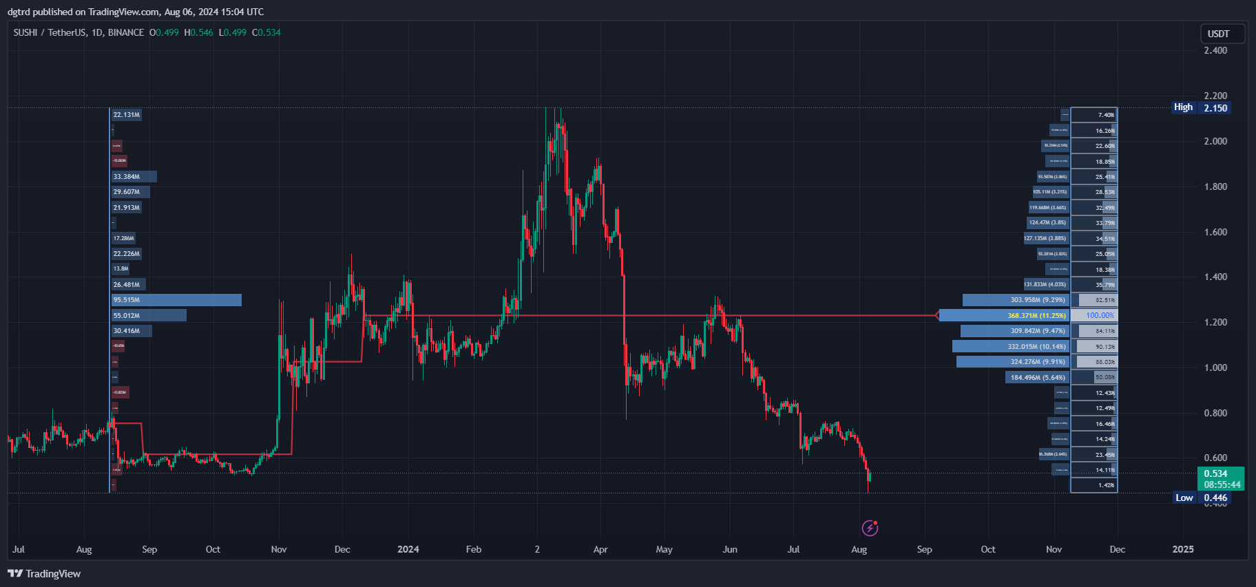 دانلود اندیکاتور نوسان گیر Delta Flow Profile برای تریدینگ ویو TradingView