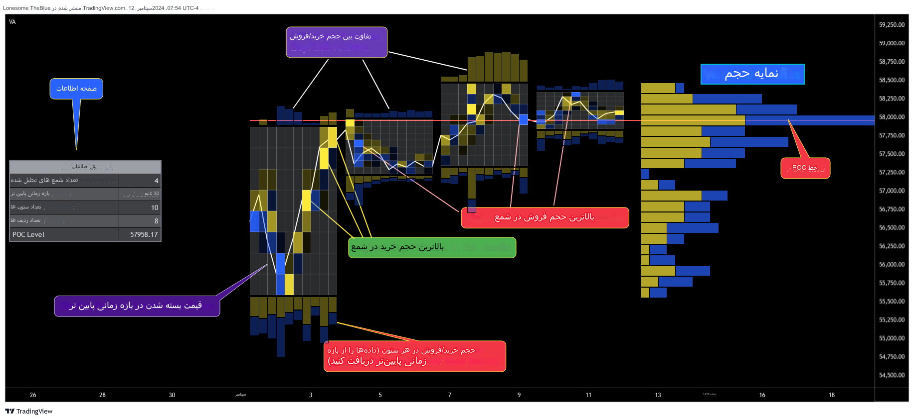 دانلود اندیکاتور ولوم پروفایل Volume Analysis - Heatmap and Volume Profile در تریدینگ ویو