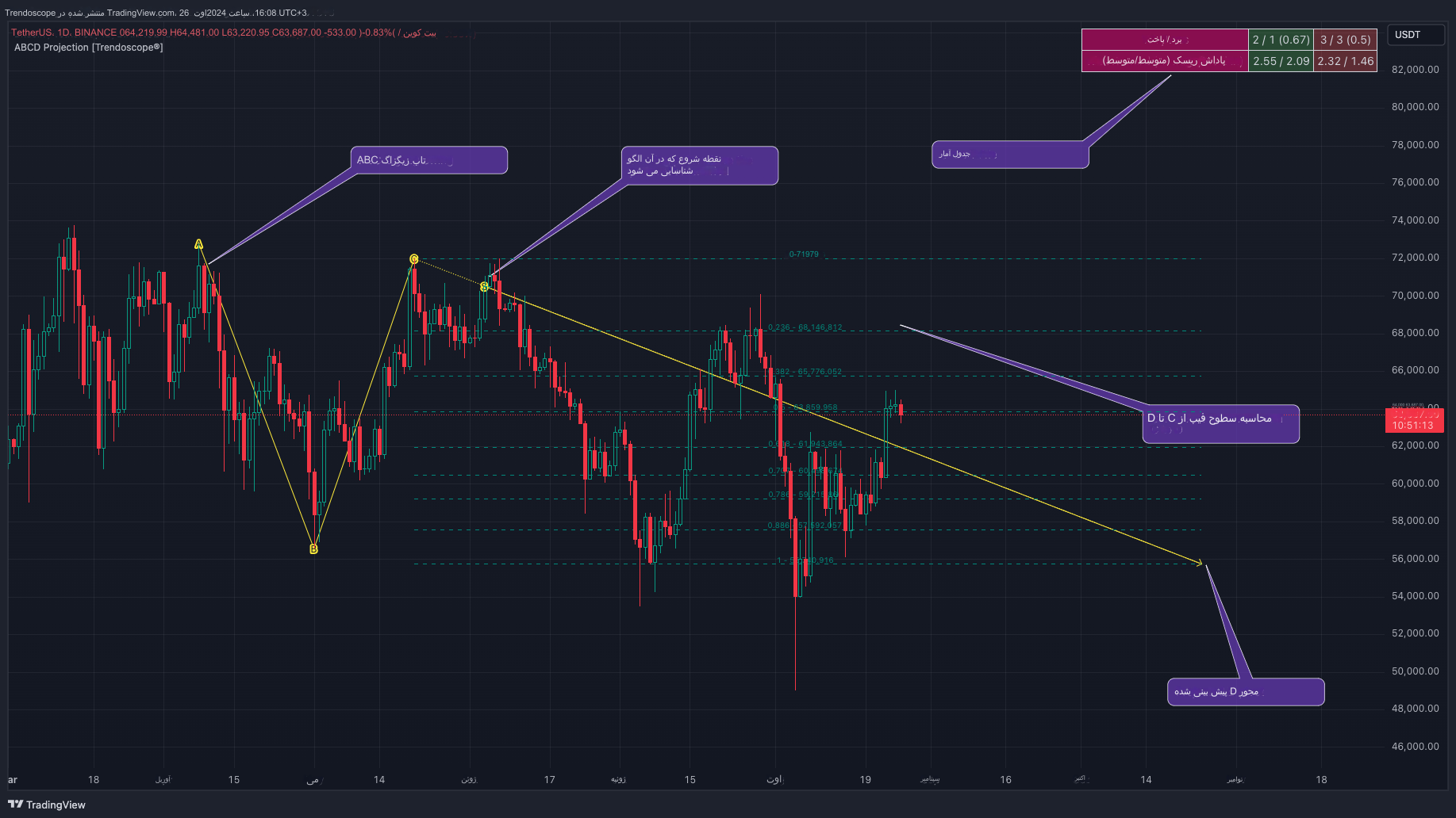 دانلود اندیکاتور نوسان گیر ABCD Projection در تریدینگ ویو TradingView