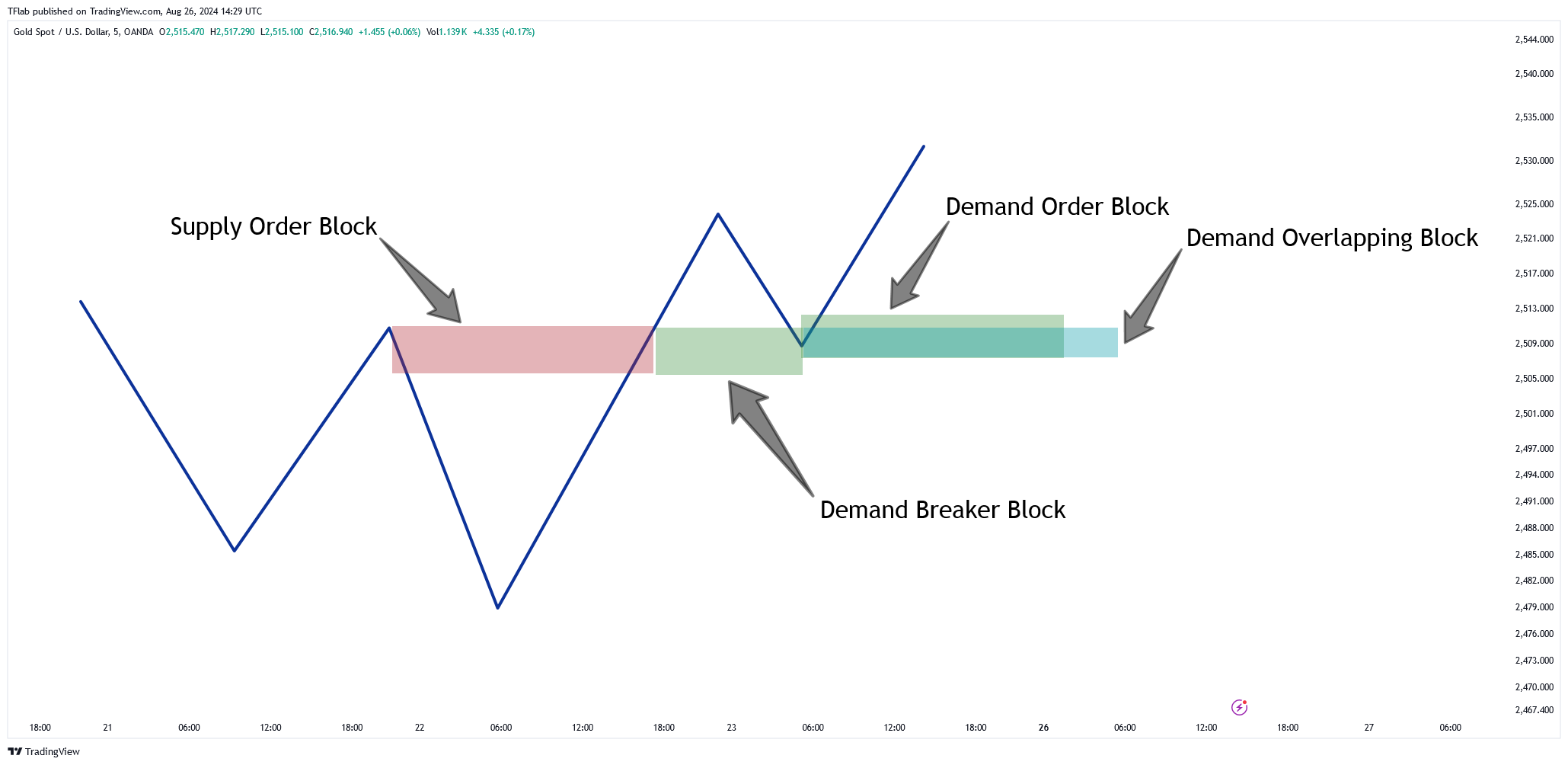 دانلود اندیکاتور هشدار دهنده BBOB Alert در تریدینگ ویو TradingView