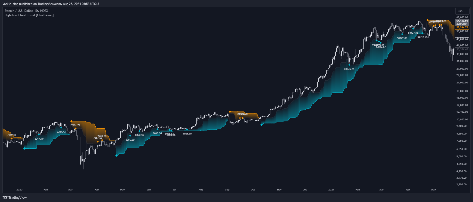 دانلود اندیکاتور High-Low Cloud Trend برای تریدینگ ویو TradingView