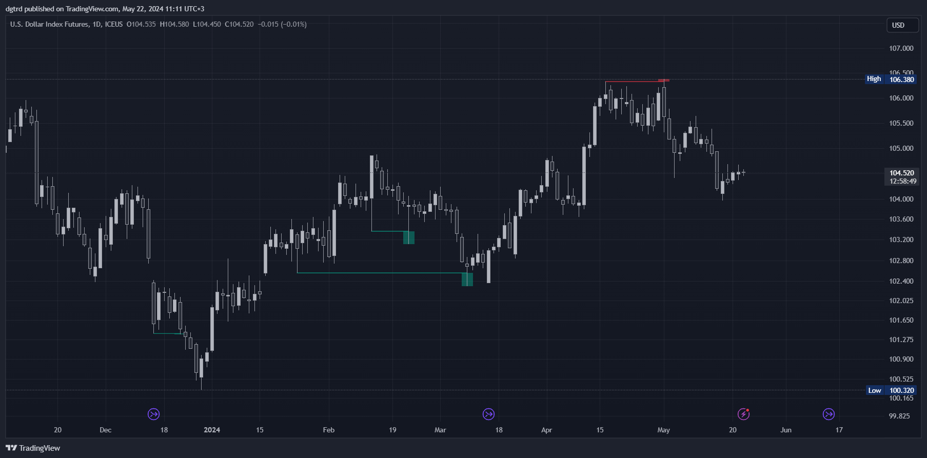 دانلود اندیکاتور نوسان گیری Pure Price Action Liquidity Sweeps در تریدینگ ویو