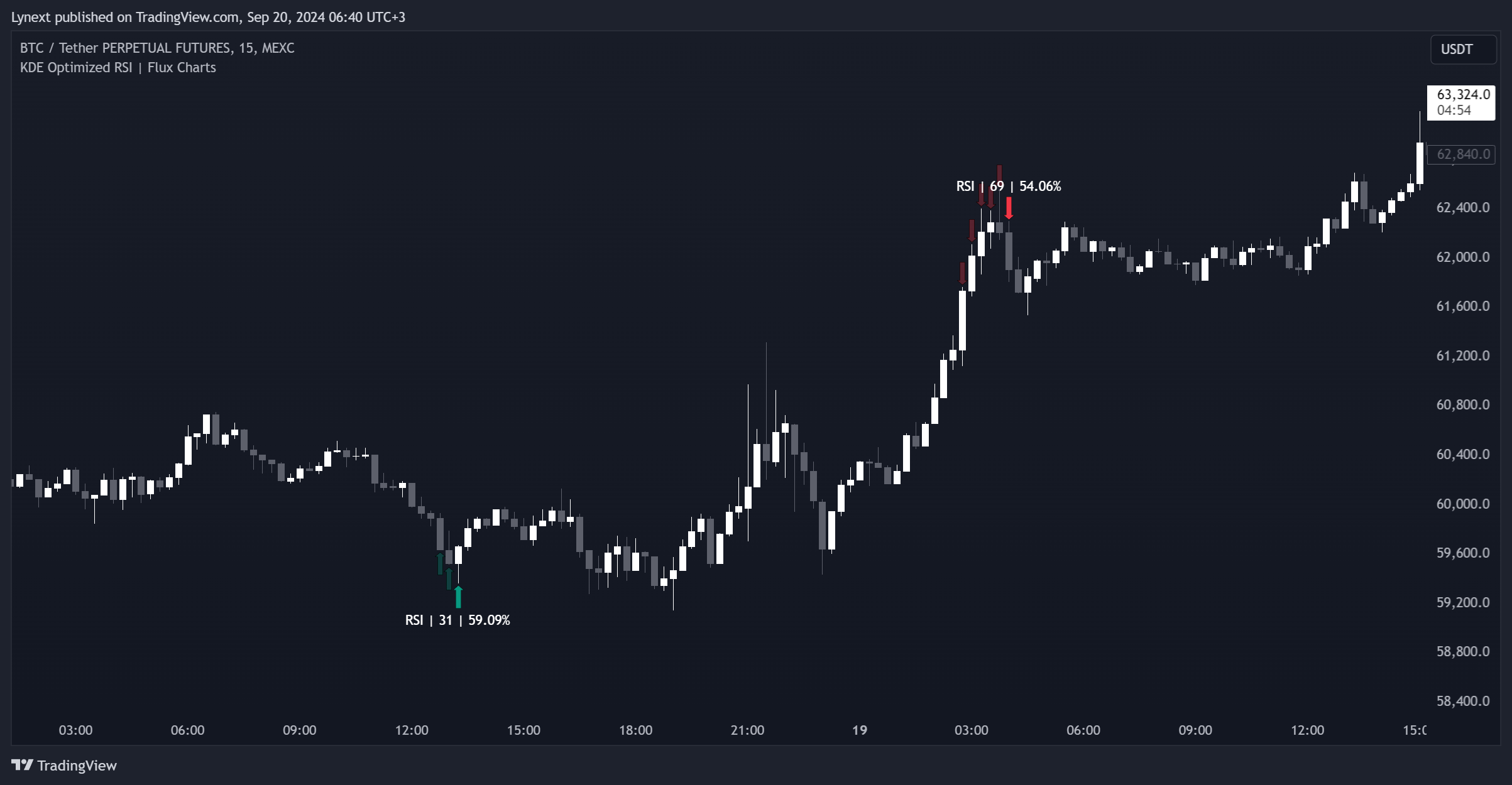 دانلود اندیکاتور RSI بهینه شده در تریدینگ ویو TradingView