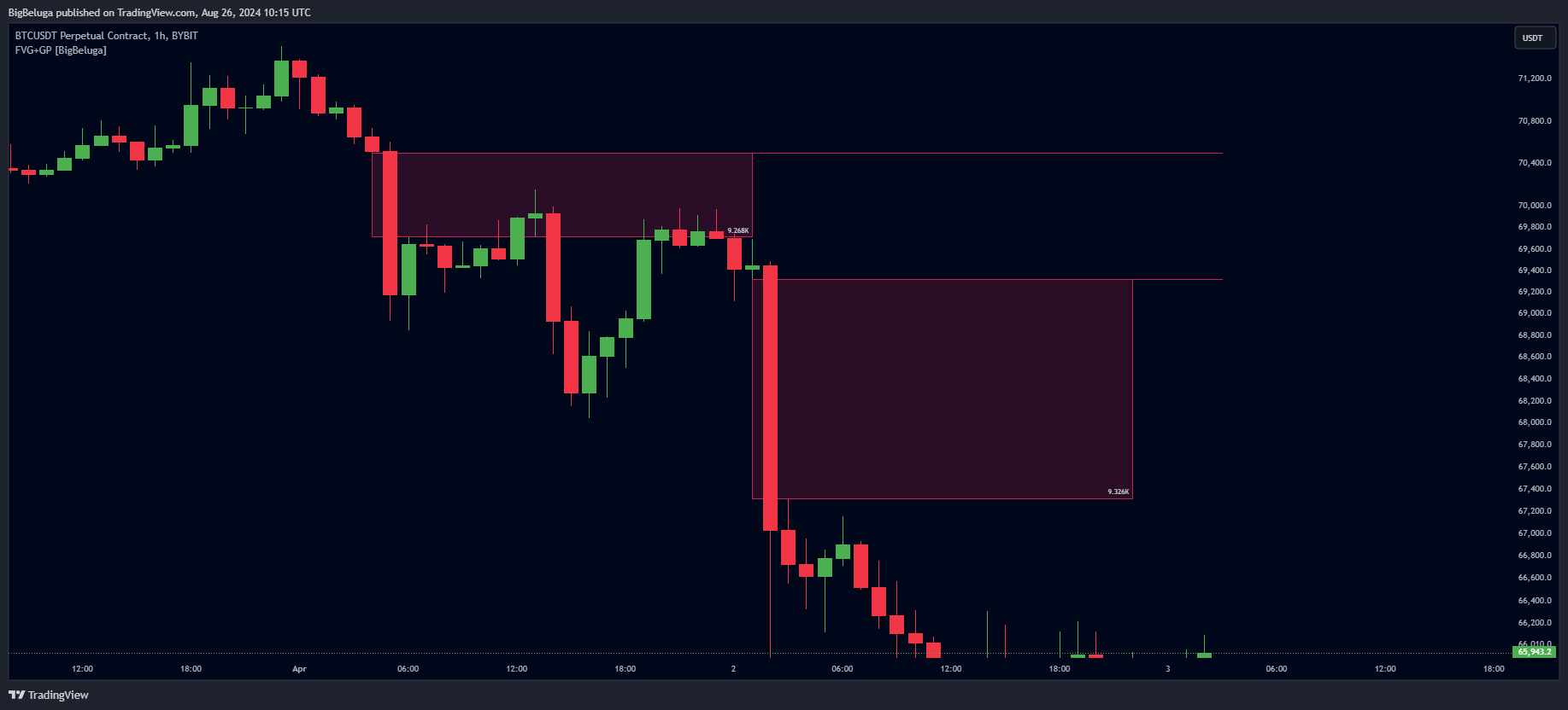 دانلود اندیکاتور اسکالپ Fair Value Gap | FVG در تریدینگ ویو TradingView