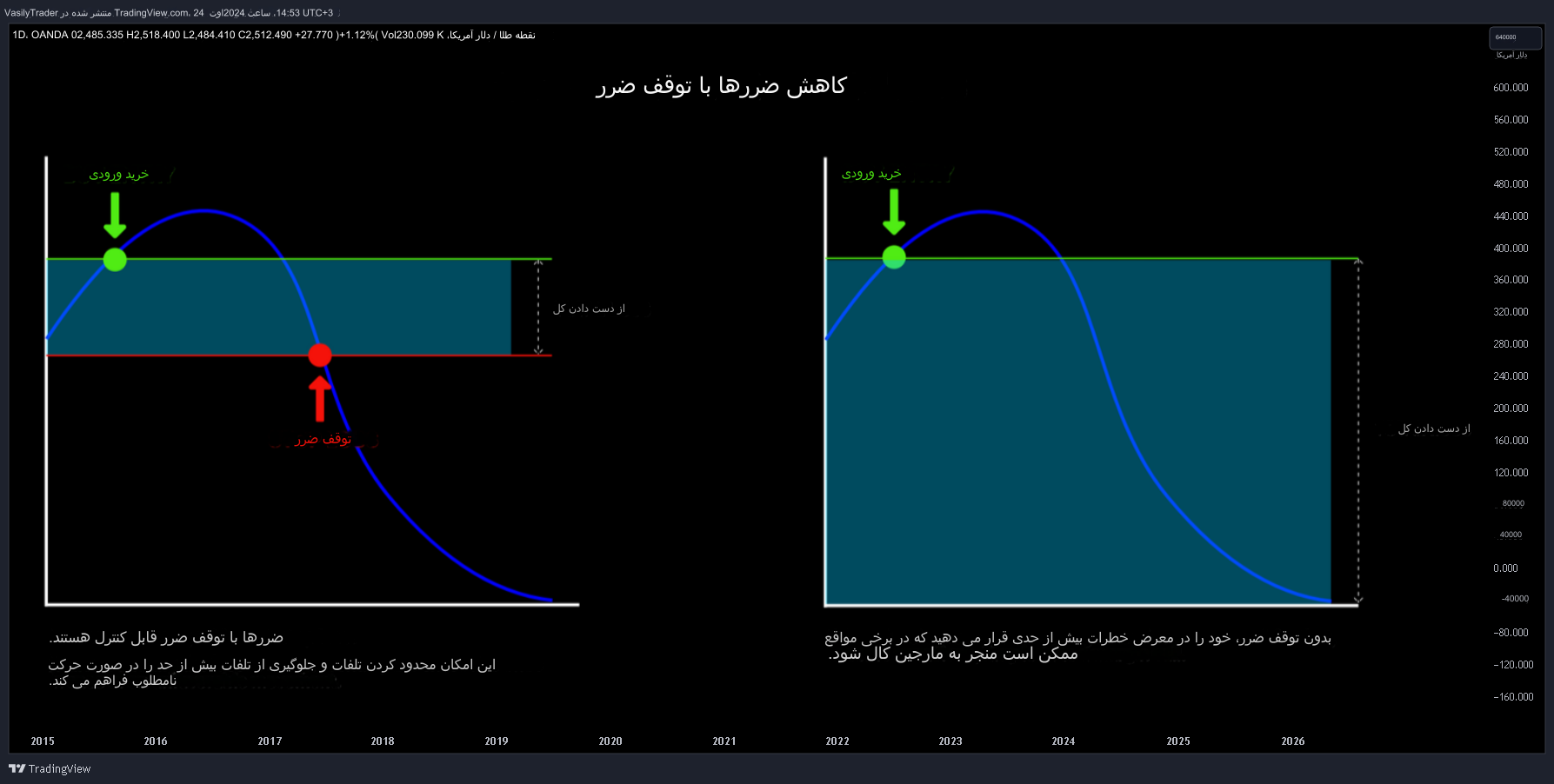 اهمیت تعیین حد ضرر در معاملات،کاهش ریسک و مدیریت زیان | درک خوشه‌بندی قیمتی در بازار بیت‌کوین