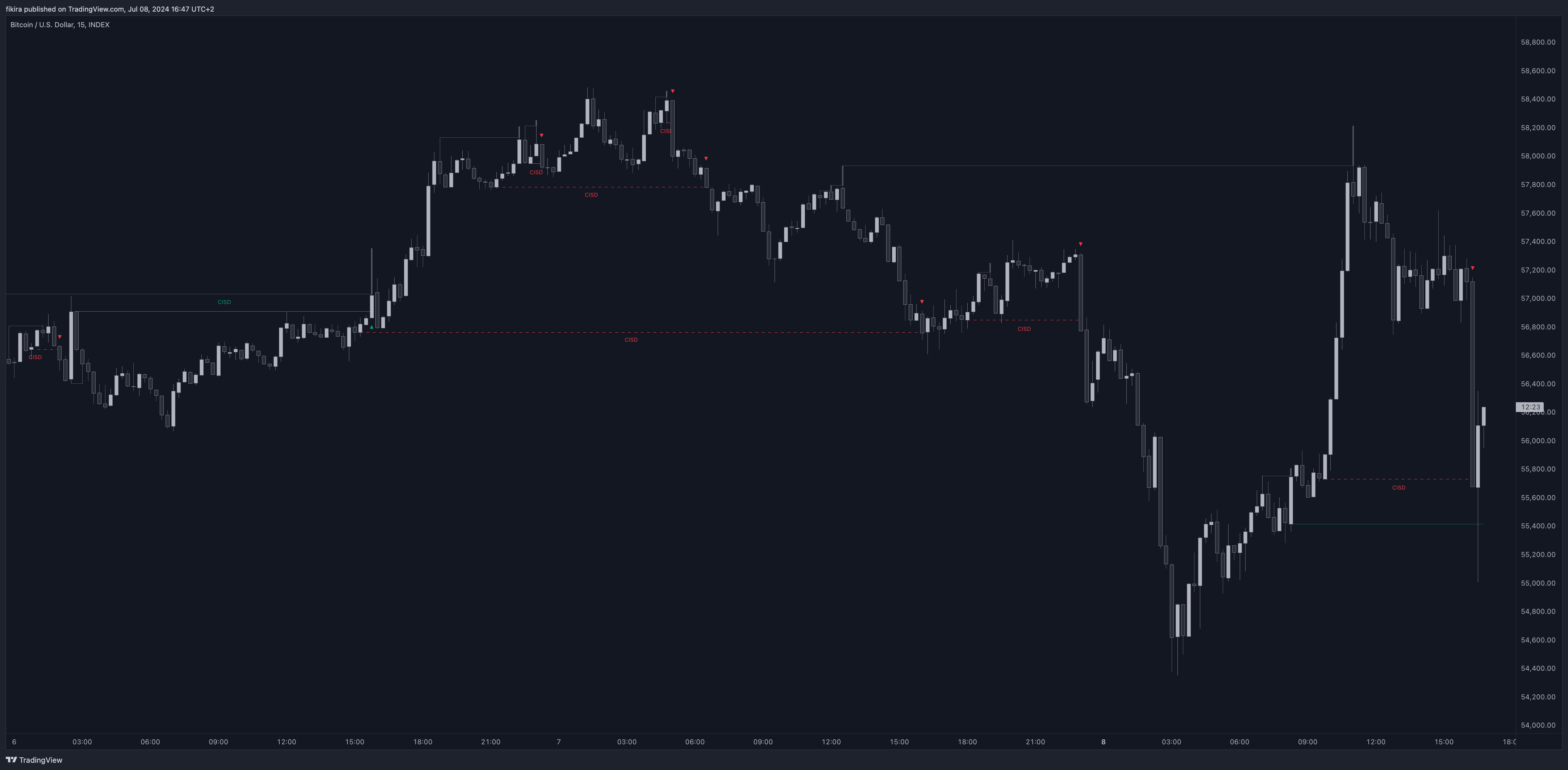 دانلود اندیکاتور Change in State of Delivery (CISD) برای تریدینگ ویو TradingView