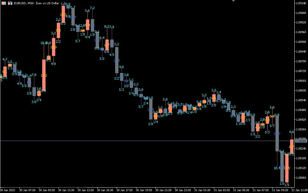 دانلود اندیکاتور Candle Size Info | آموزش تحلیل دقیق حرکات قیمت با اندیکاتور Candle Size Info در MT5