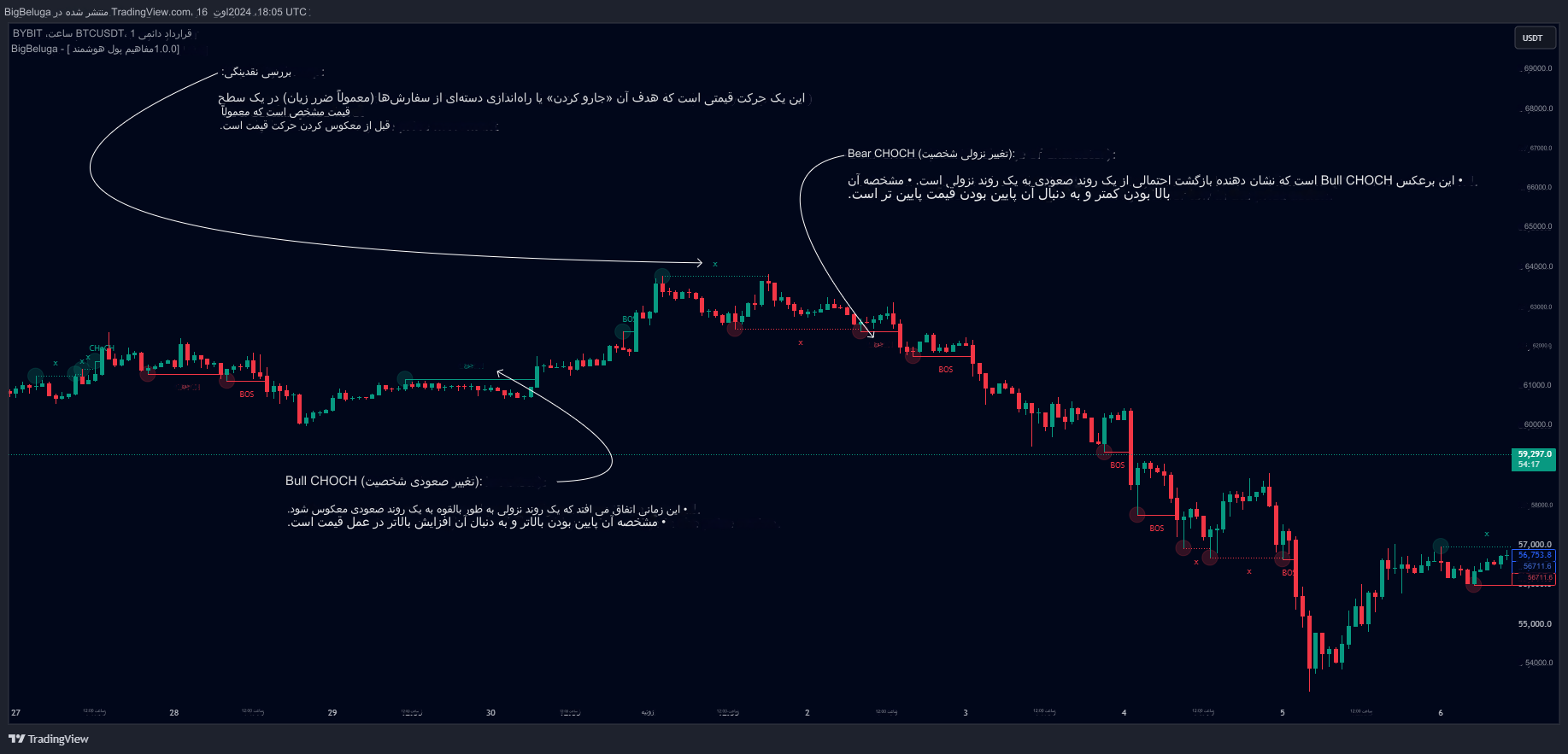 دانلود اندیکاتور Smart Money Concepts برای تریدینگ ویو TradingView