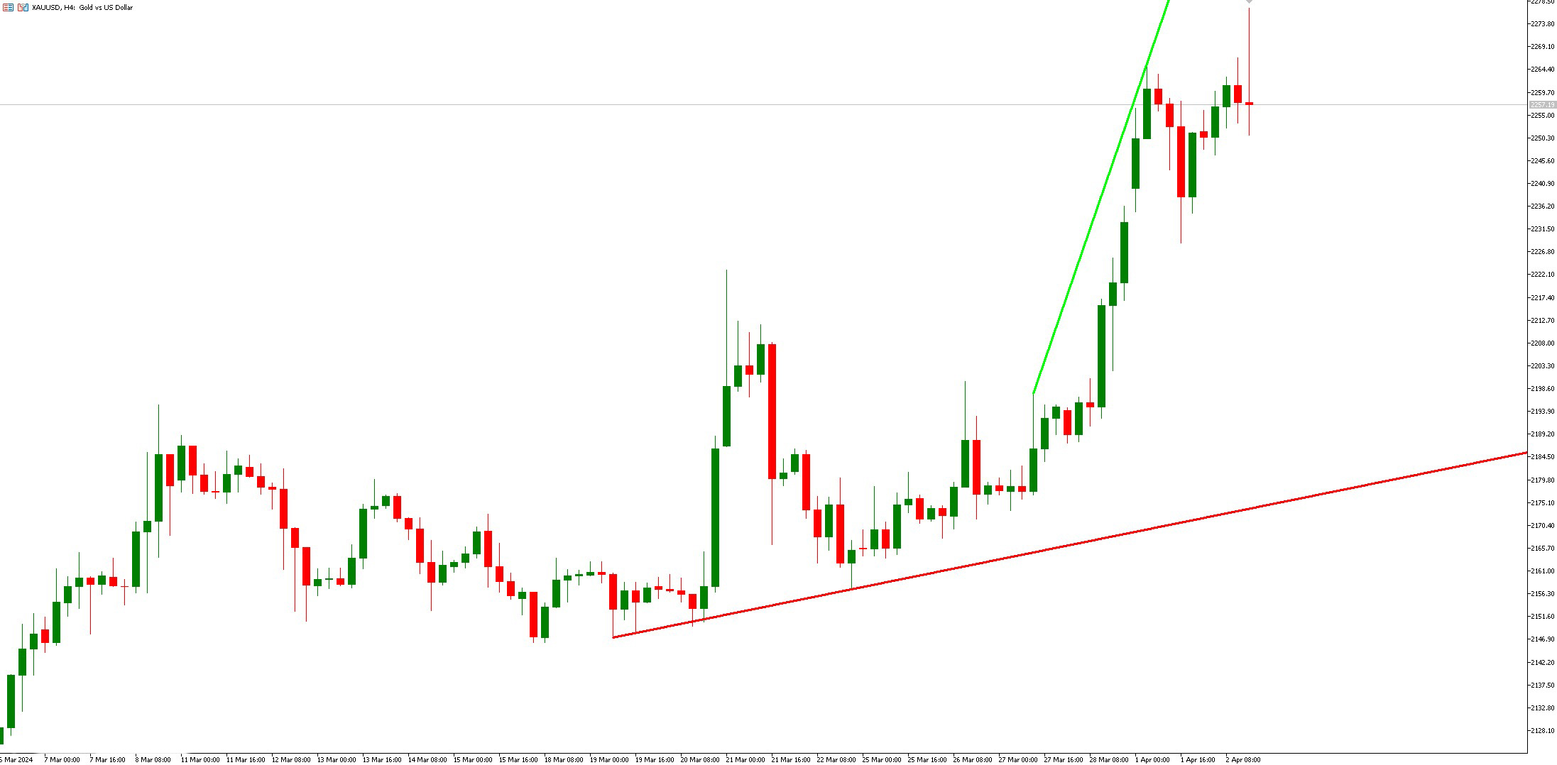 دانلود اندیکاتور Trend Direction Force Index | استراتژی‌های معاملاتی با اندیکاتور نیروی جهت روند TDFI در MT5