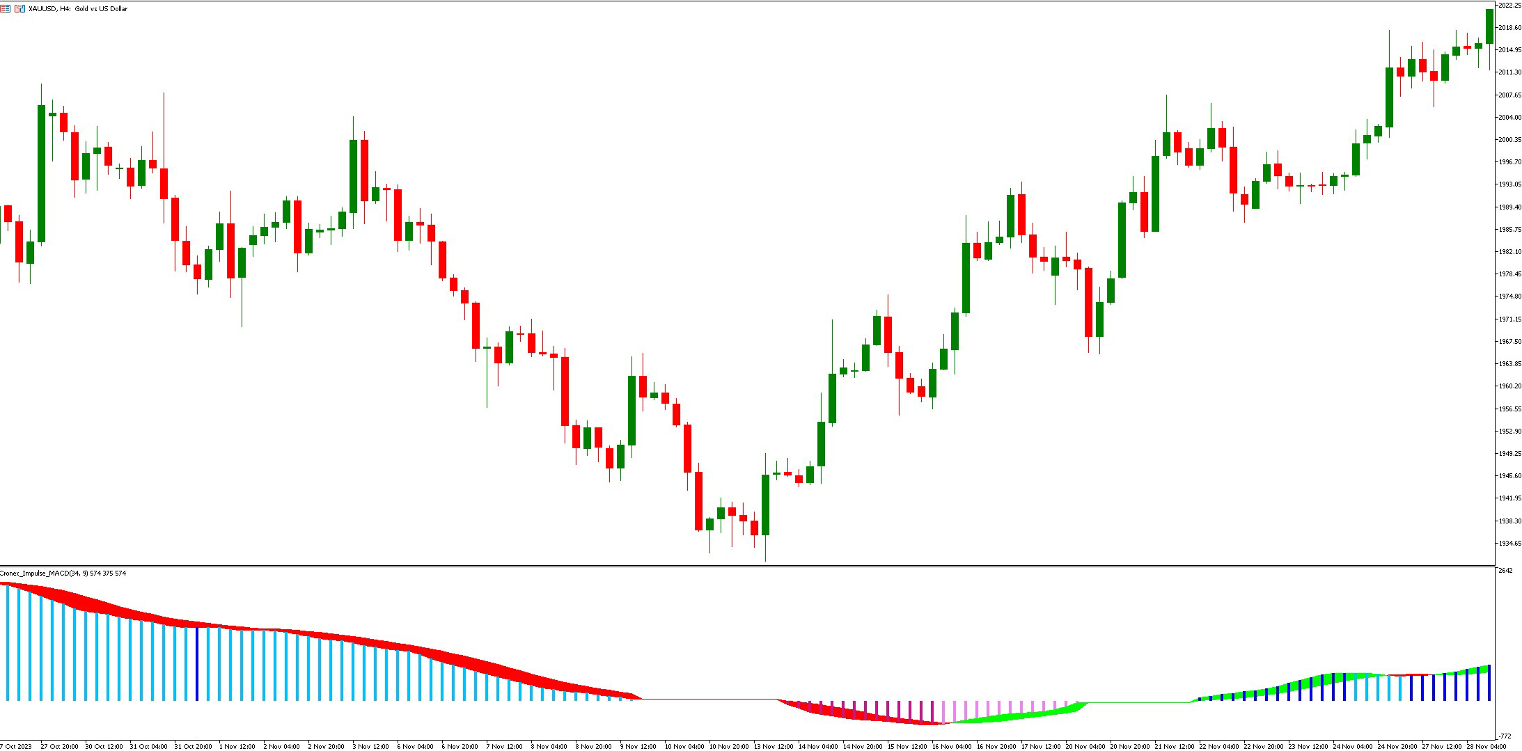 آموزش و دانلود اندیکاتور Cronex Impulse MACD در متاتریدر 5