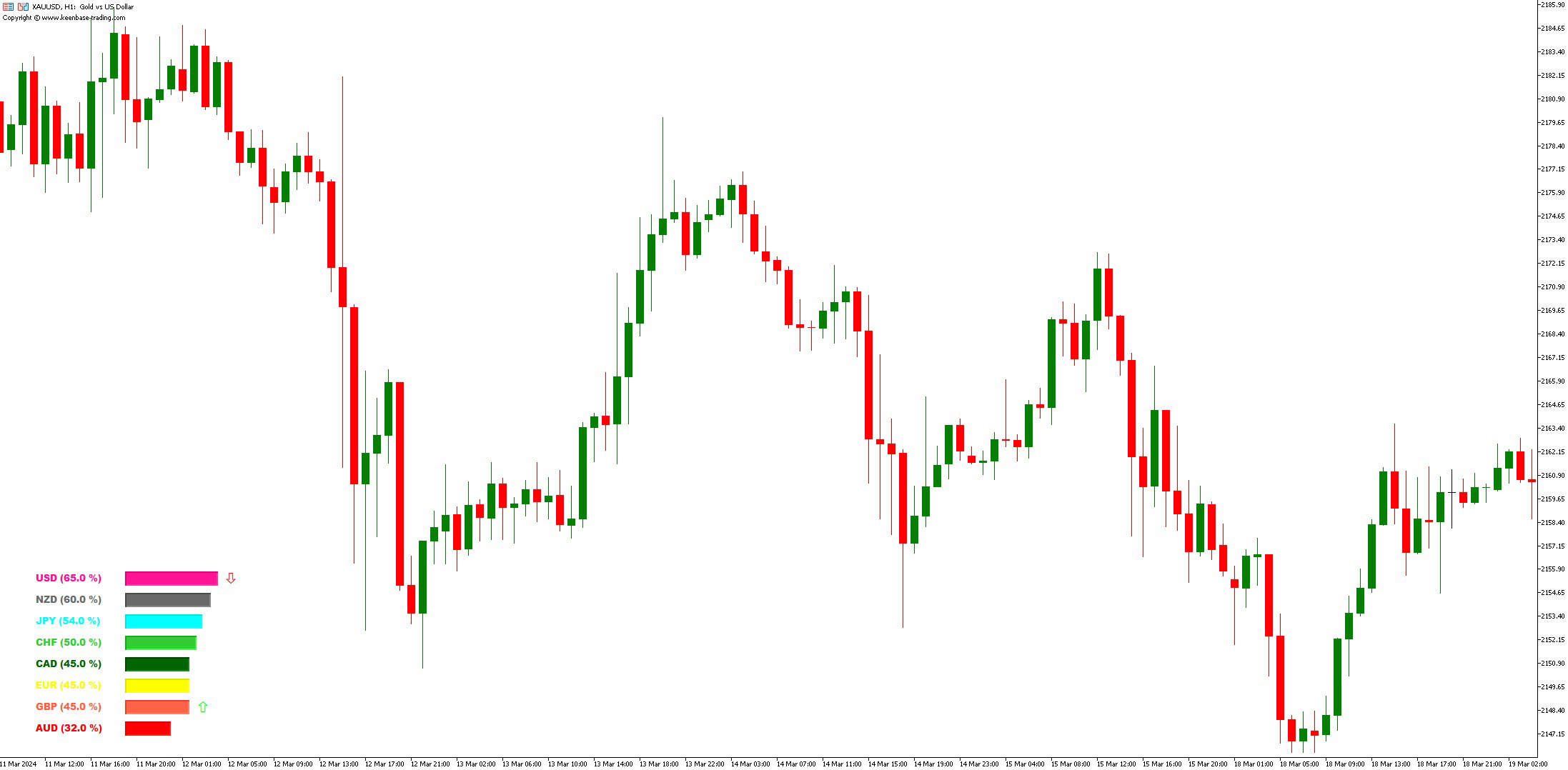 آموزش و دانلود اندیکاتور Currency Strength Index قدرت ارز CSIدر MT5