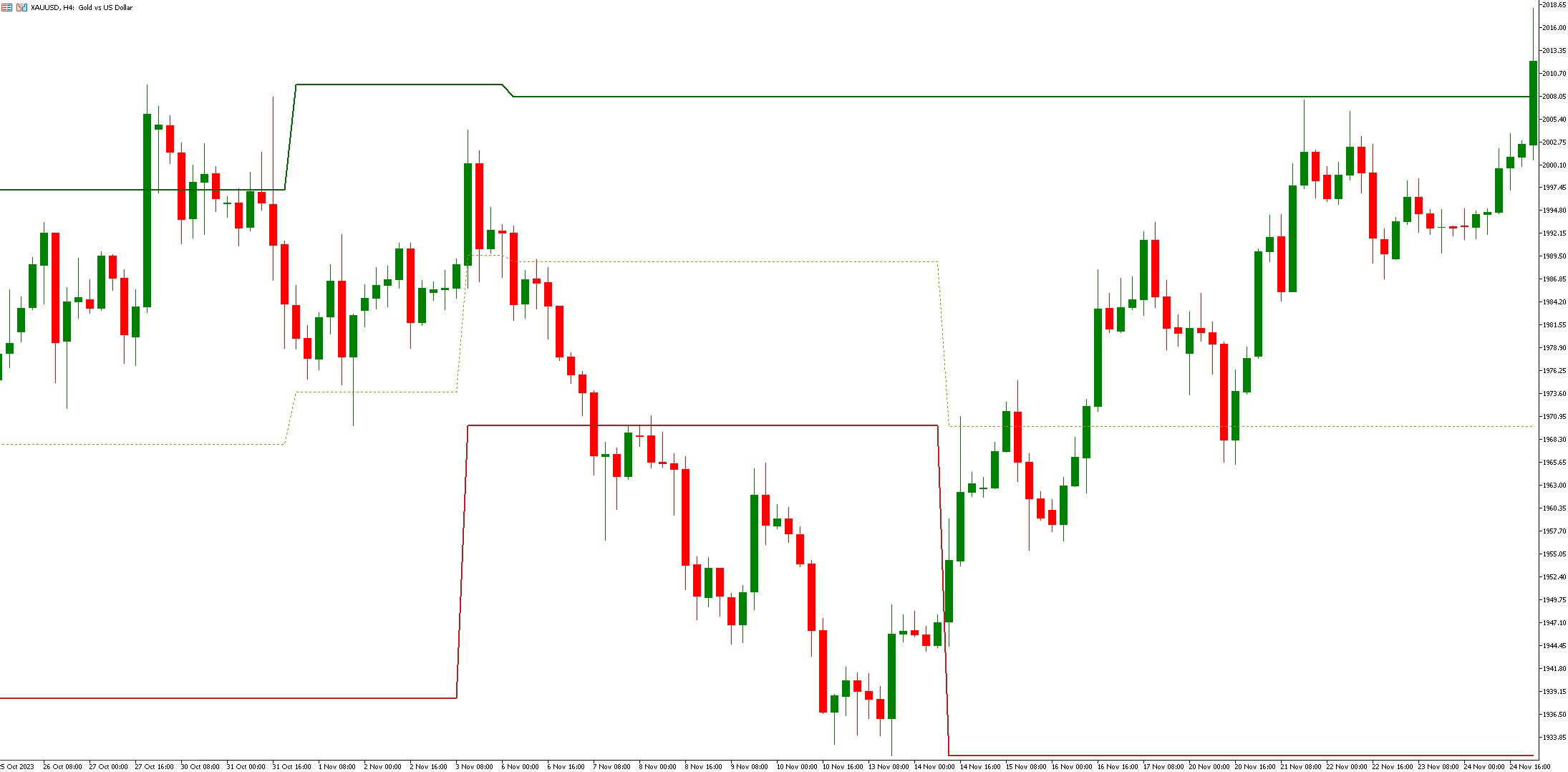 دانلود اندیکاتور VIP Dynamic Support Resistance برای بازار فارکس در متاتریدر 5