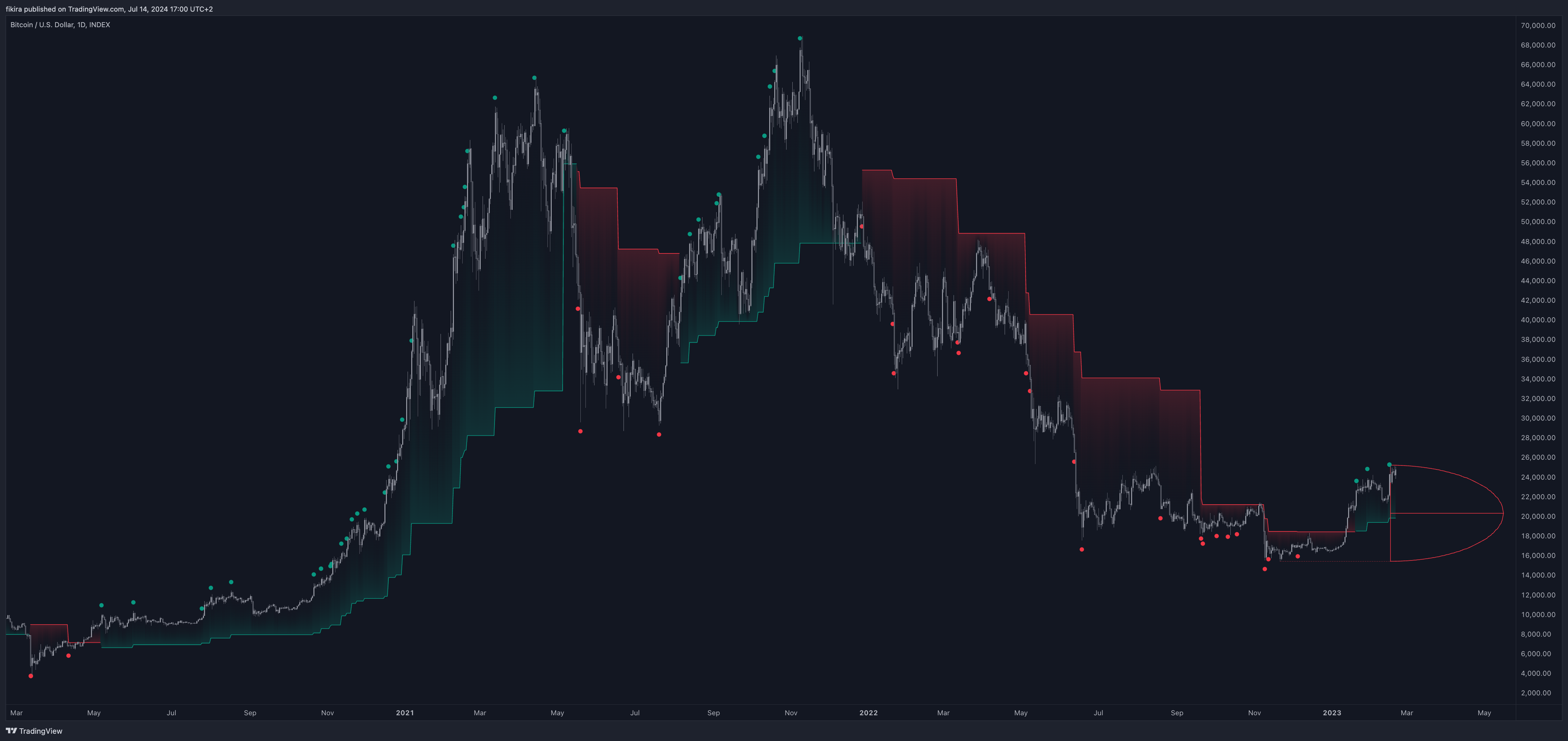 دانلود اندیکاتور D-Shape Breakout Signals برای تریدینگ ویو TradingView