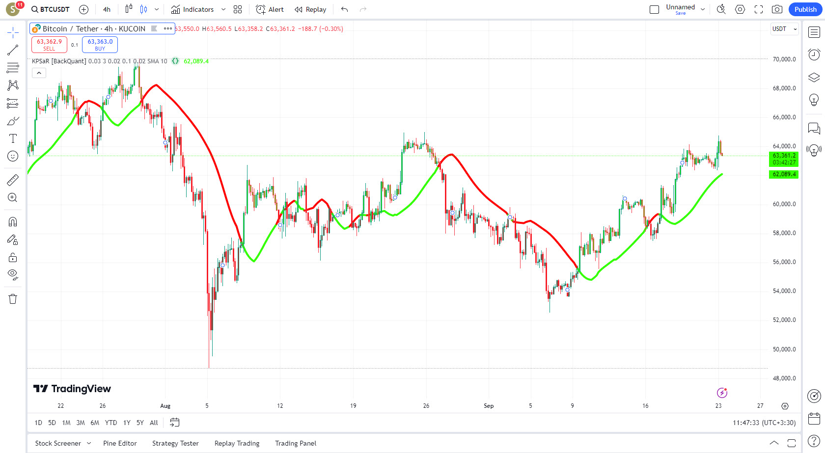 دانلود اندیکاتور اسکالپ Kalman PSaR در تریدینگ ویو Tradingview