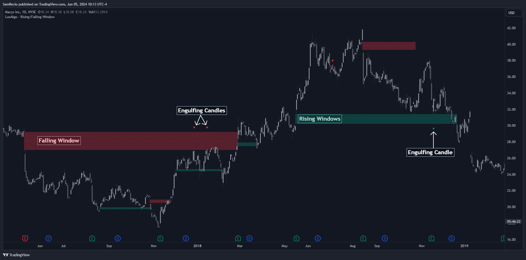 دانلود اندیکاتور الگویاب Rising & Falling Window Signals در تریدینگ ویو TradingView